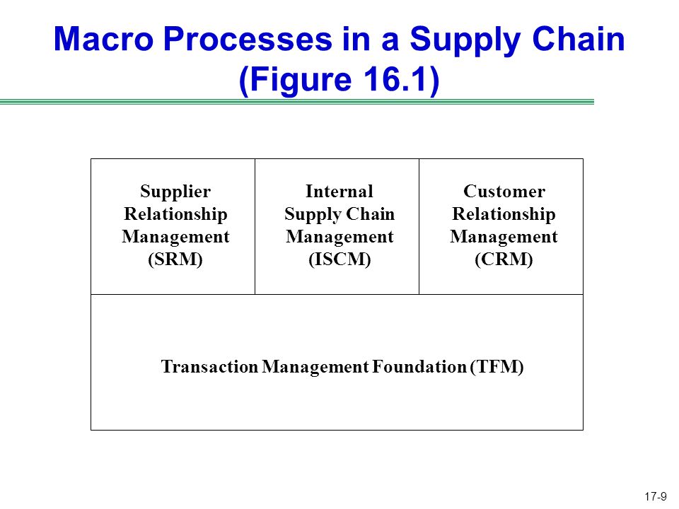 17-9 Macro Processes in a Supply Chain (Figure 16.1) Supplier Relationship Management (SRM) Internal Supply Chain Management (ISCM) Customer Relationship Management (CRM) Transaction Management Foundation (TFM)