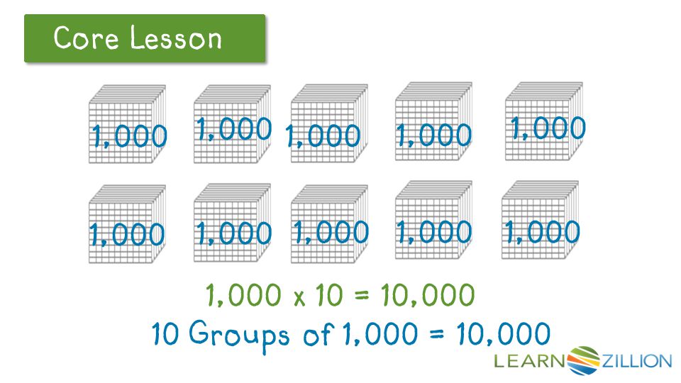Let’s Review Core Lesson 1,000 x 10 = 10,000 1, Groups of 1,000 = 10,000