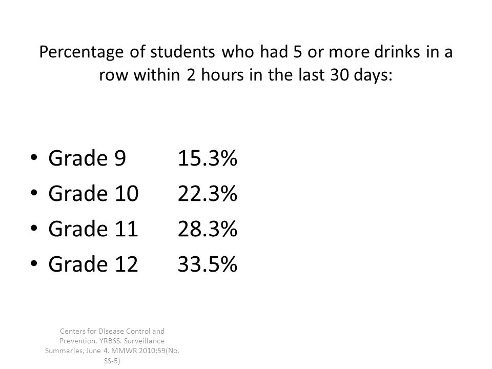 Percentage of students who had 5 or more drinks in a row within 2 hours in the last 30 days: Grade 915.3% Grade % Grade % Grade % Centers for Disease Control and Prevention.