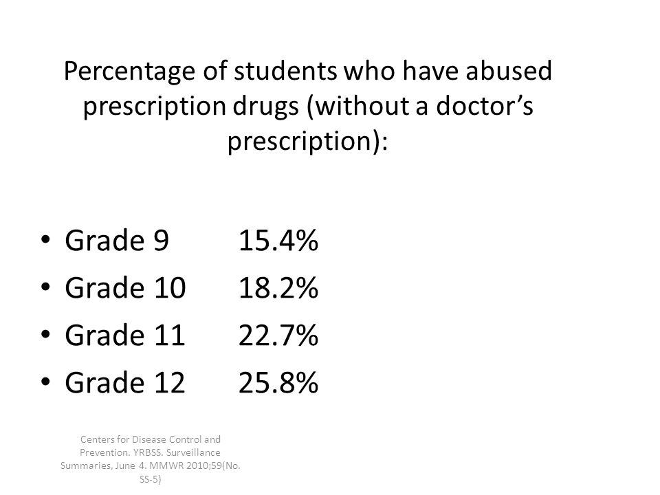 Percentage of students who have abused prescription drugs (without a doctor’s prescription): Grade 915.4% Grade % Grade % Grade % Centers for Disease Control and Prevention.