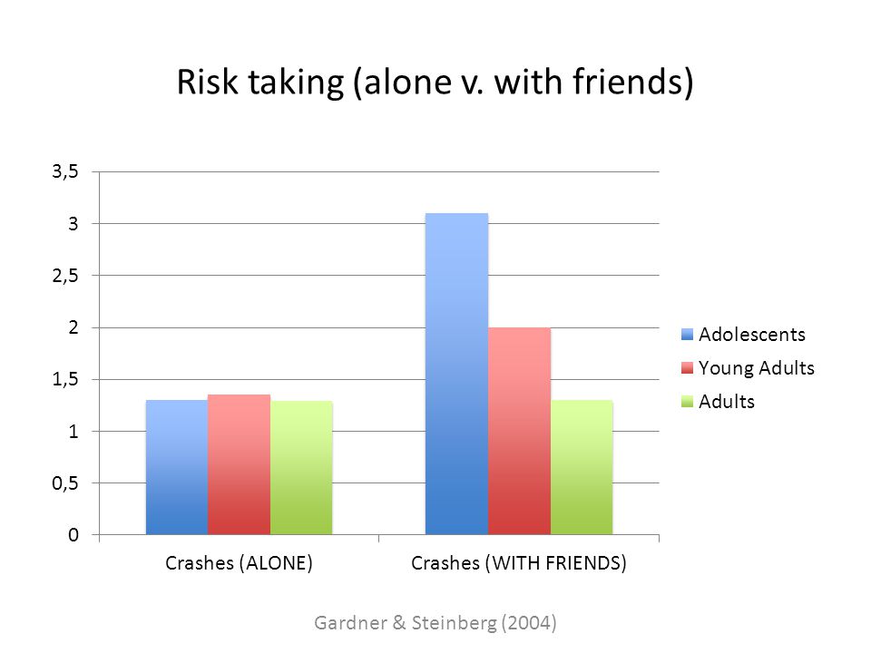 Risk taking (alone v. with friends) Gardner & Steinberg (2004)