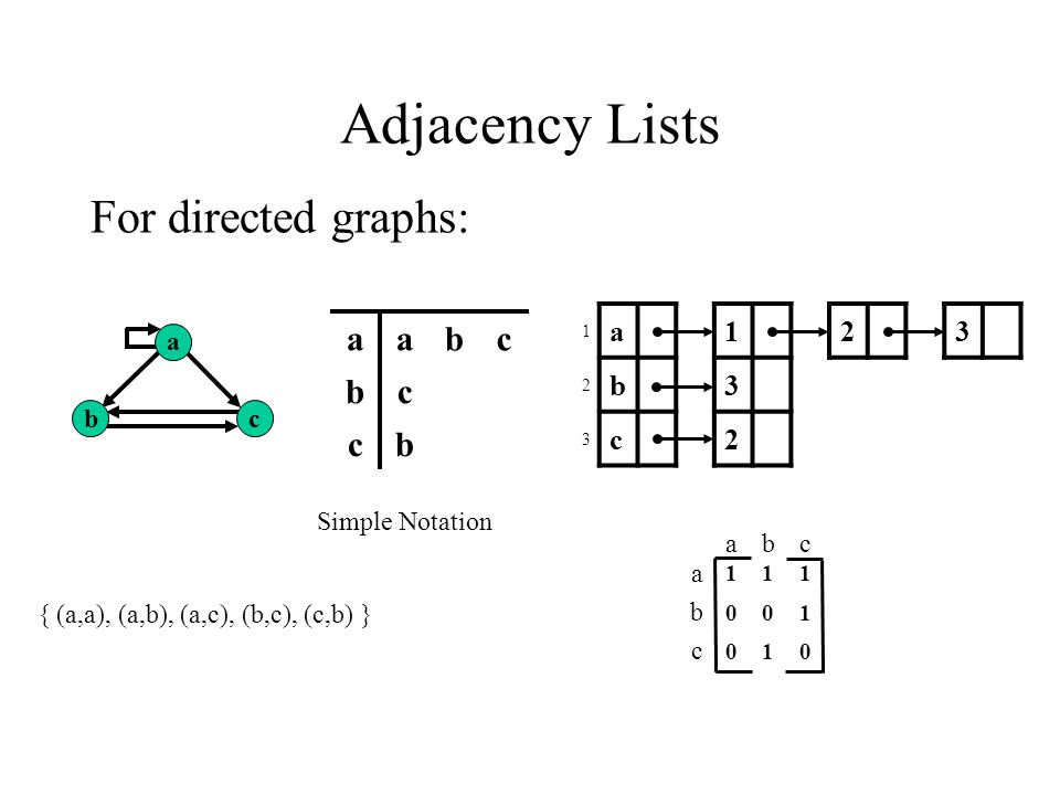 Adjacency Lists; Breadth-First Search & Depth-First Search. - ppt download