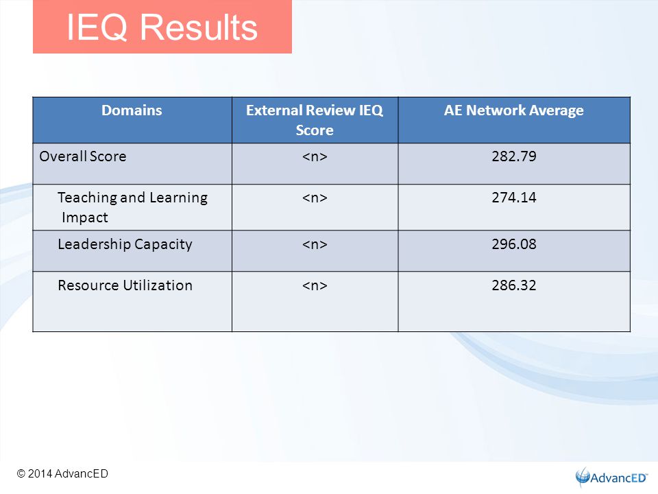 DomainsExternal Review IEQ Score AE Network Average Overall Score Teaching and Learning Impact Leadership Capacity Resource Utilization IEQ Results © 2014 AdvancED