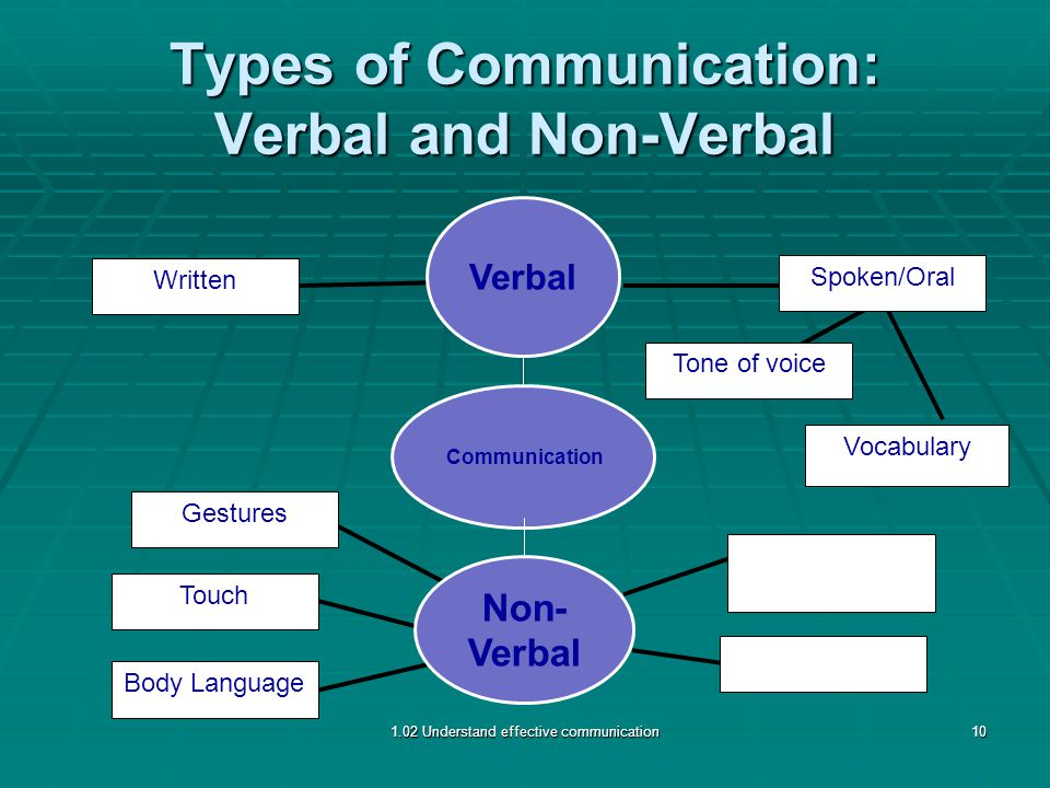 Types of Communication: Verbal and Non-Verbal Body Language Touch Gestures Written Spoken/Oral Tone of voice Vocabulary 1.02 Understand effective communication10 Non- Verbal Verbal Communication