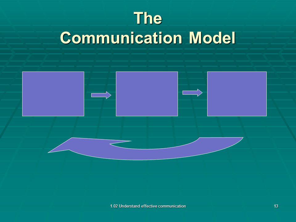 The Communication Model 1.02 Understand effective communication13