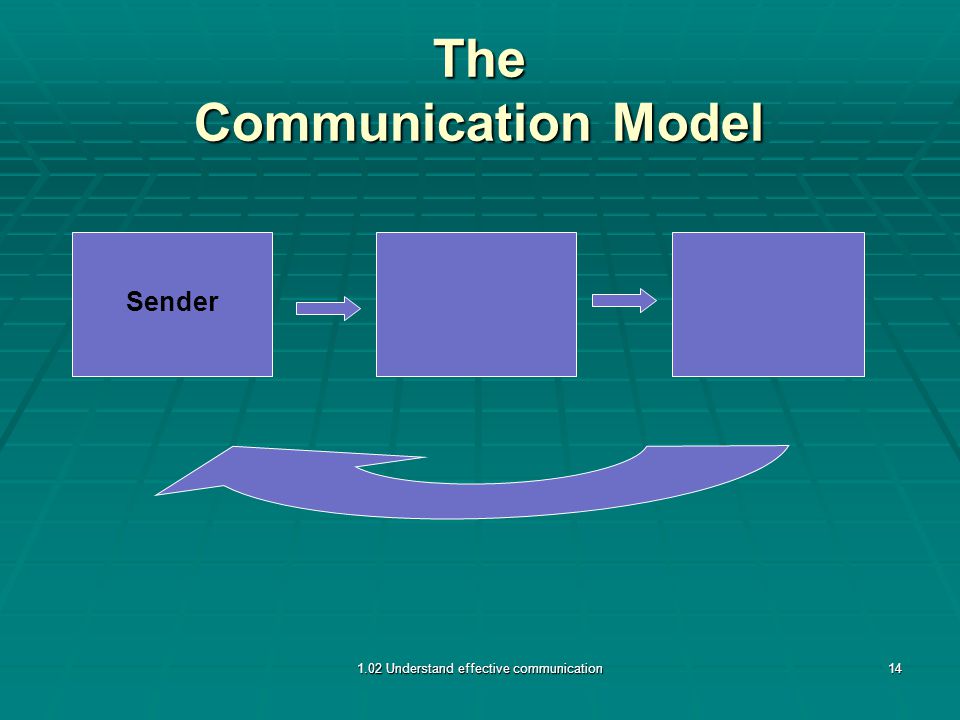 Sender The Communication Model 1.02 Understand effective communication14