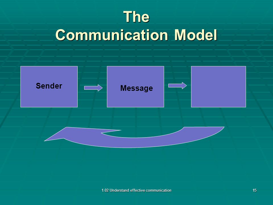 Sender Message The Communication Model 1.02 Understand effective communication15