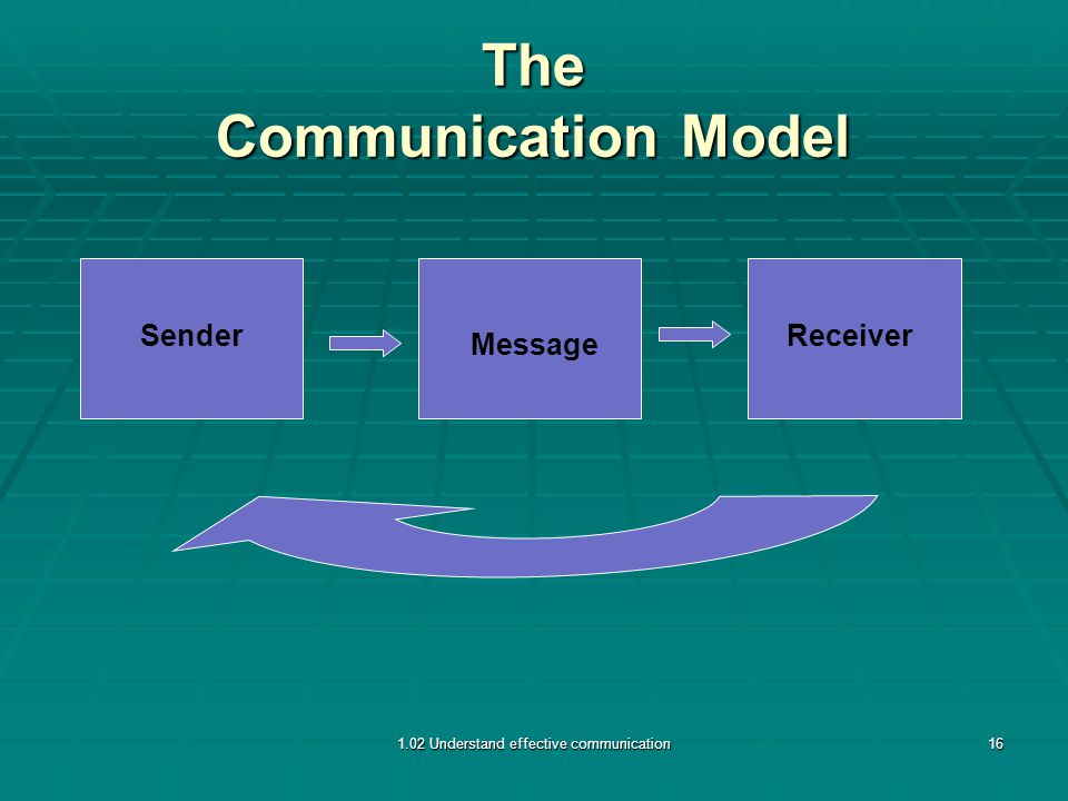Sender Message Receiver The Communication Model 1.02 Understand effective communication16