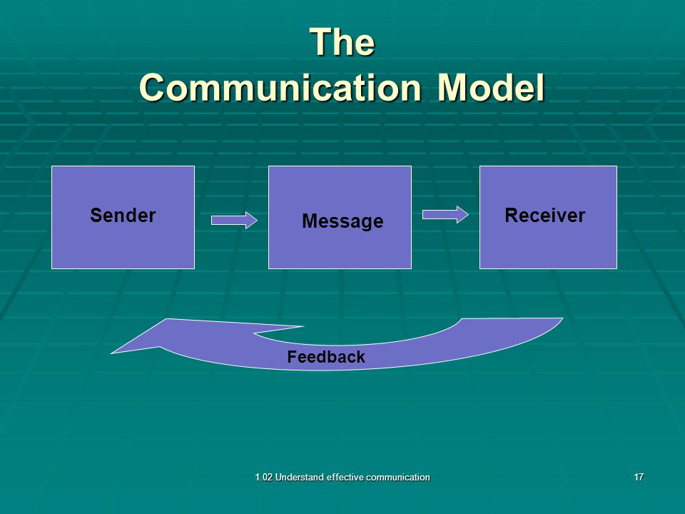 Sender Message Receiver Feedback The Communication Model 1.02 Understand effective communication17