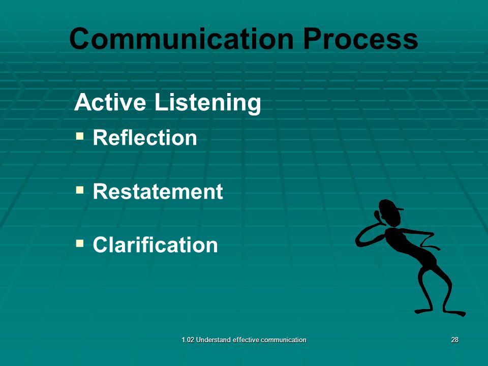 Communication Process Active Listening   Reflection   Restatement   Clarification 1.02 Understand effective communication28