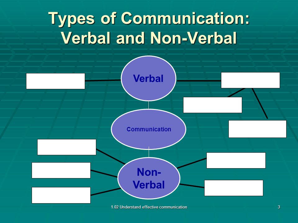 Types of Communication: Verbal and Non-Verbal 1.02 Understand effective communication3 Non- Verbal Verbal Communication