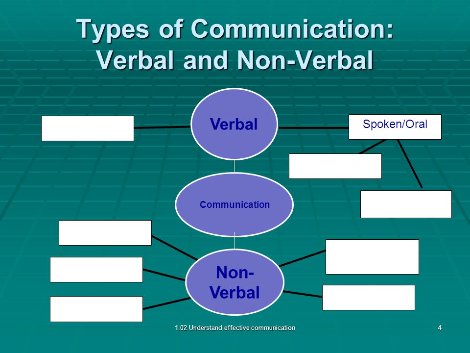 Types of Communication: Verbal and Non-Verbal Spoken/Oral 1.02 Understand effective communication4 Non- Verbal Verbal Communication