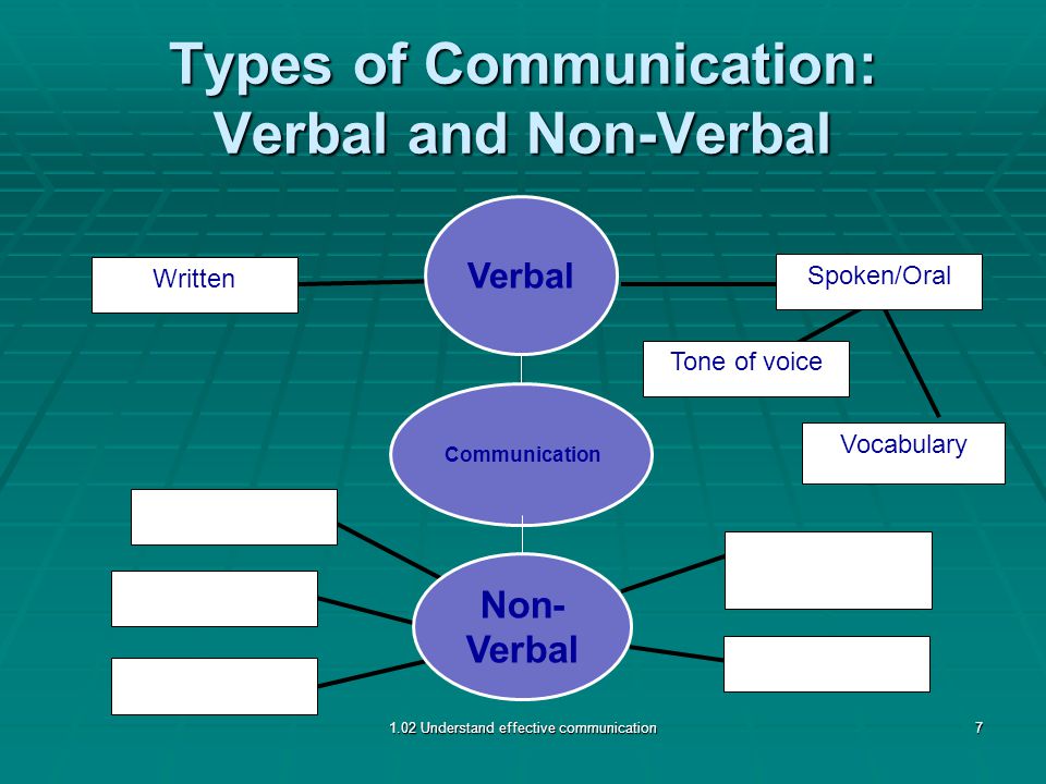 Types of Communication: Verbal and Non-Verbal Written Spoken/Oral Tone of voice Vocabulary 1.02 Understand effective communication7 Non- Verbal Verbal Communication