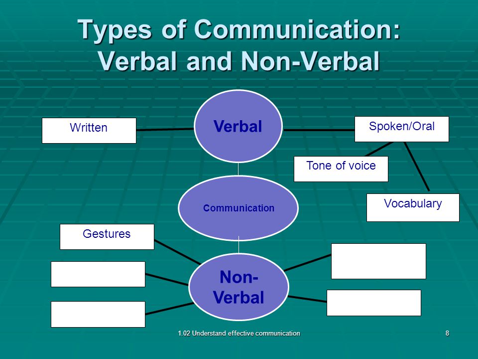 Types of Communication: Verbal and Non-Verbal Gestures Written Spoken/Oral Tone of voice Vocabulary 1.02 Understand effective communication8 Non- Verbal Verbal Communication