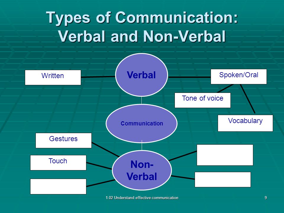 Types of Communication: Verbal and Non-Verbal Touch Gestures Written Spoken/Oral Tone of voice Vocabulary 1.02 Understand effective communication9 Non- Verbal Verbal Communication