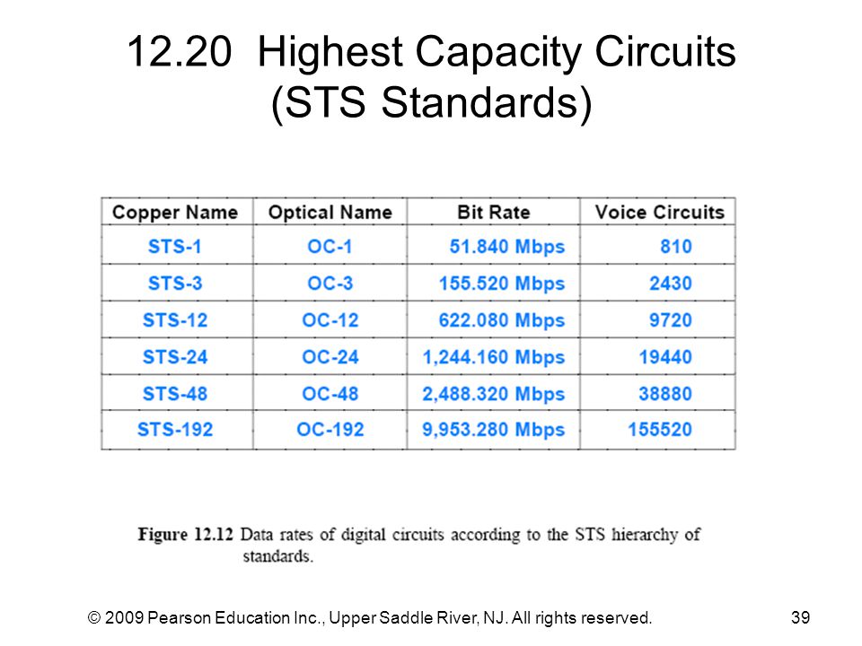 12.20 Highest Capacity Circuits (STS Standards) © 2009 Pearson Education Inc., Upper Saddle River, NJ.