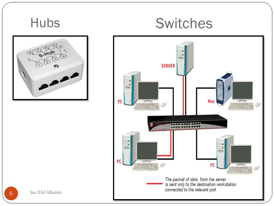 Hubs Switches 5 Ins.Elaf Alhazmi