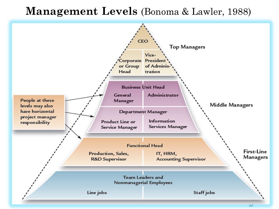 Management Levels (Bonoma & Lawler, 1988) 22