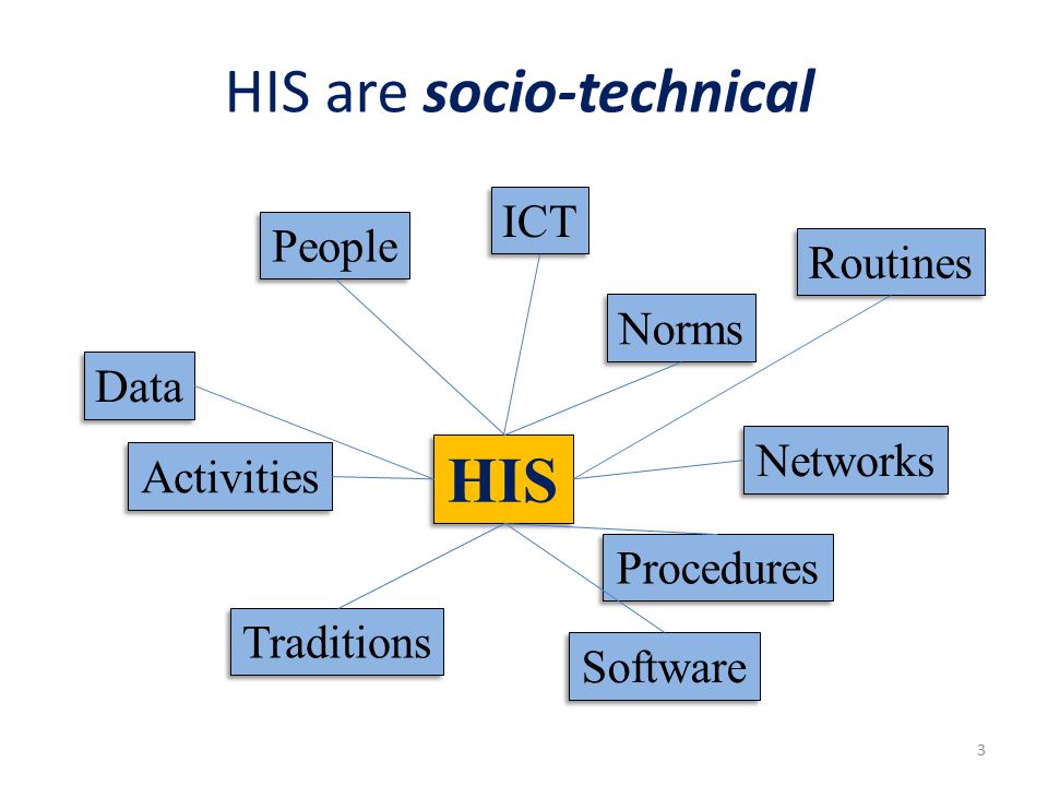 HIS are socio-technical People 3 Norms Traditions Routines Procedures Activities HIS ICT Software Networks Data