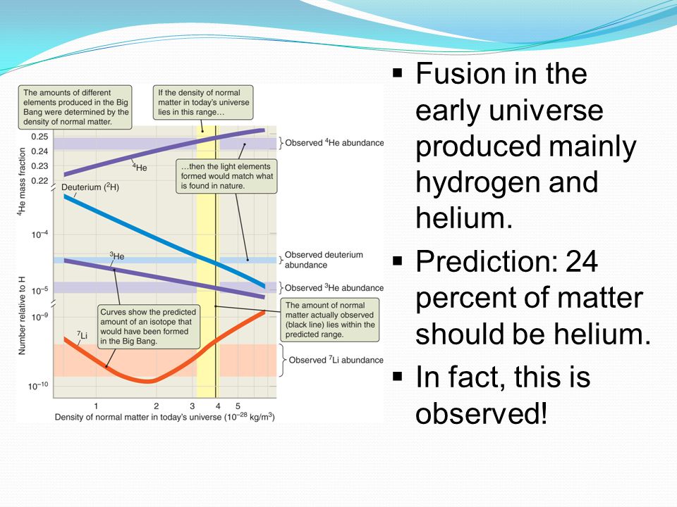  Fusion in the early universe produced mainly hydrogen and helium.
