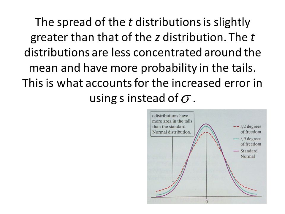 The spread of the t distributions is slightly greater than that of the z distribution.