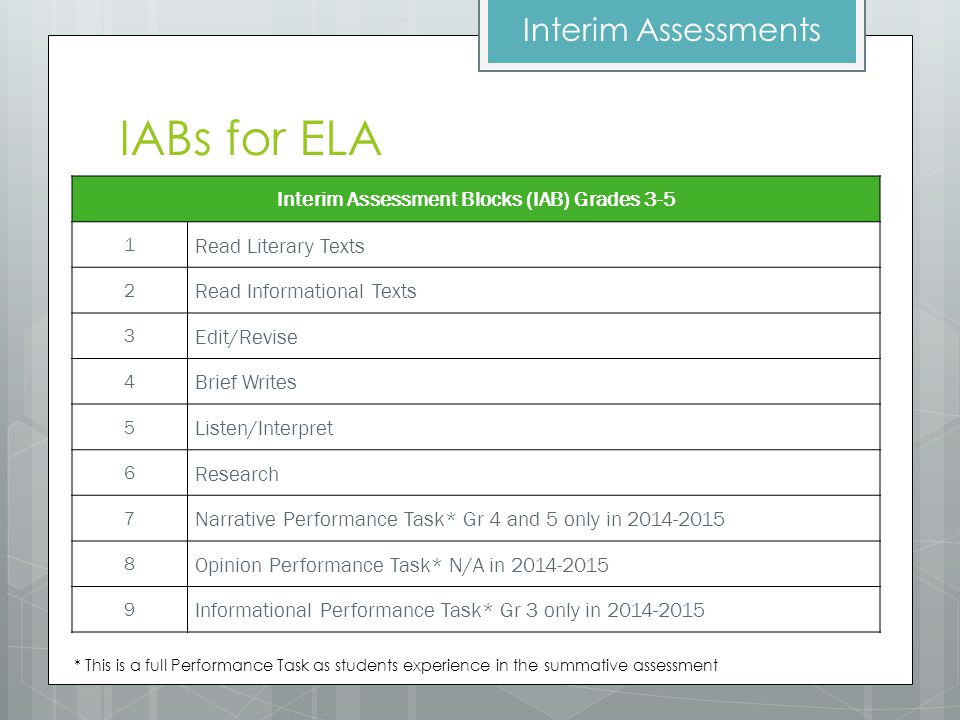 IABs for ELA Interim Assessment Blocks (IAB) Grades Read Literary Texts 2 Read Informational Texts 3 Edit/Revise 4 Brief Writes 5 Listen/Interpret 6 Research 7 Narrative Performance Task* Gr 4 and 5 only in Opinion Performance Task* N/A in Informational Performance Task* Gr 3 only in * This is a full Performance Task as students experience in the summative assessment Interim Assessments
