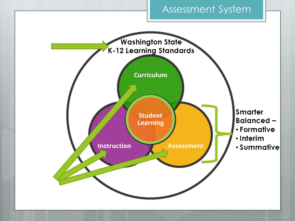 Washington State K-12 Learning Standards Smarter Balanced – Formative Interim Summative