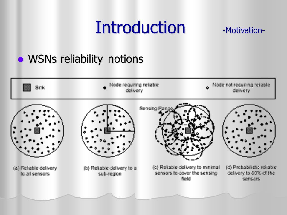 Introduction -Motivation- Introduction -Motivation- WSNs reliability notions WSNs reliability notions