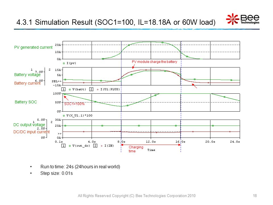 4.3.1 Simulation Result (SOC1=100, IL=18.18A or 60W load) Run to time: 24s (24hours in real world) Step size: 0.01s All Rights Reserved Copyright (C) Bee Technologies Corporation PV generated current Battery current Battery voltage Battery SOC DC/DC input current DC output voltage SOC1=100% PV module charge the battery Charging time