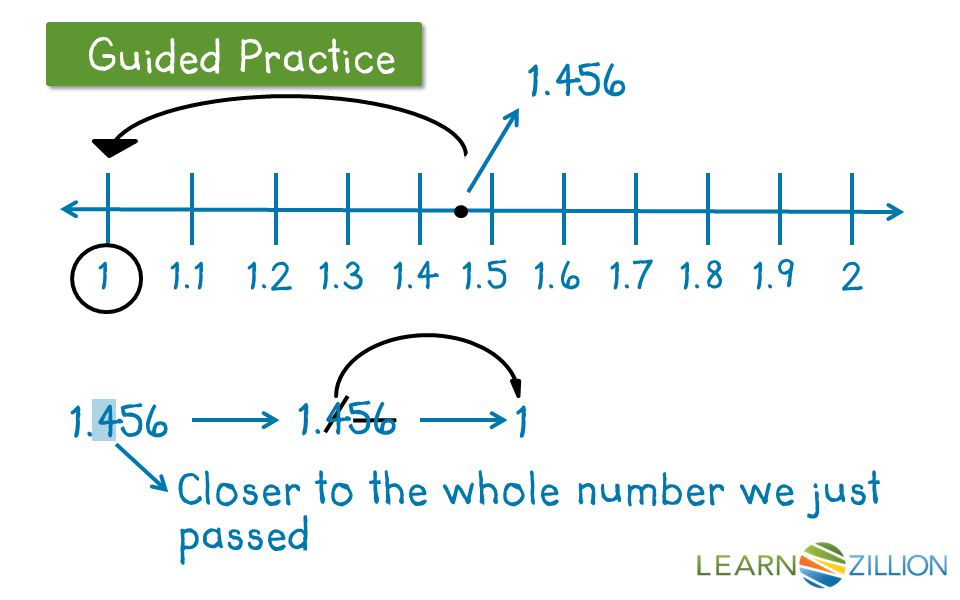 Let’s Review Guided Practice Closer to the whole number we just passed 1