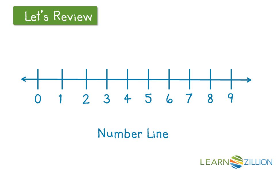 Let’s Review Number Line