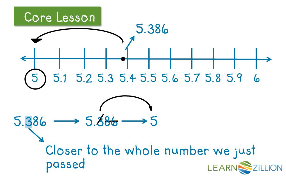 Let’s Review Core Lesson Closer to the whole number we just passed 5