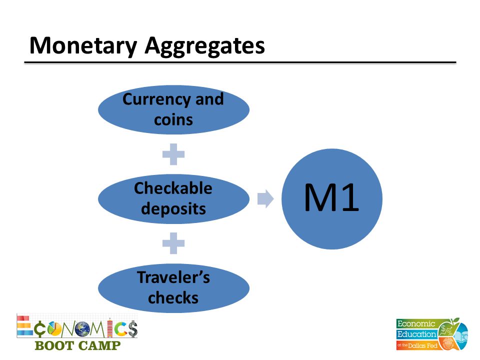 Monetary Aggregates Currency and coins Checkable deposits Traveler’s checks M1