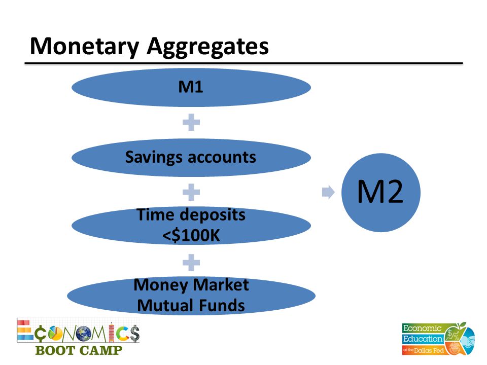 Monetary Aggregates M1 Savings accounts Time deposits <$100K Money Market Mutual Funds M2