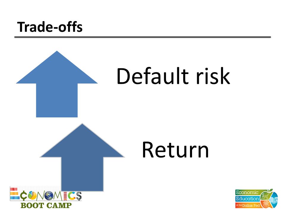 Trade-offs Default risk Return