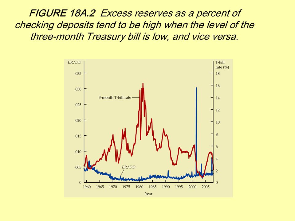 FIGURE 18A.2 Excess reserves as a percent of checking deposits tend to be high when the level of the three-month Treasury bill is low, and vice versa.