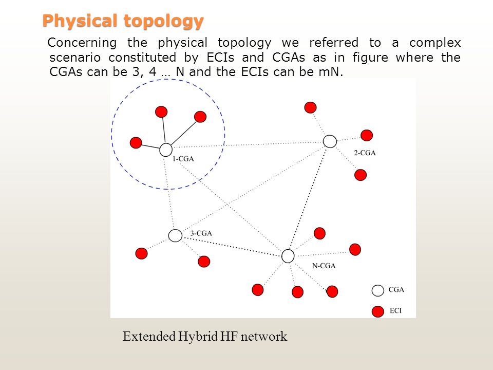 Physical topology Concerning the physical topology we referred to a complex scenario constituted by ECIs and CGAs as in figure where the CGAs can be 3, 4 … N and the ECIs can be mN.