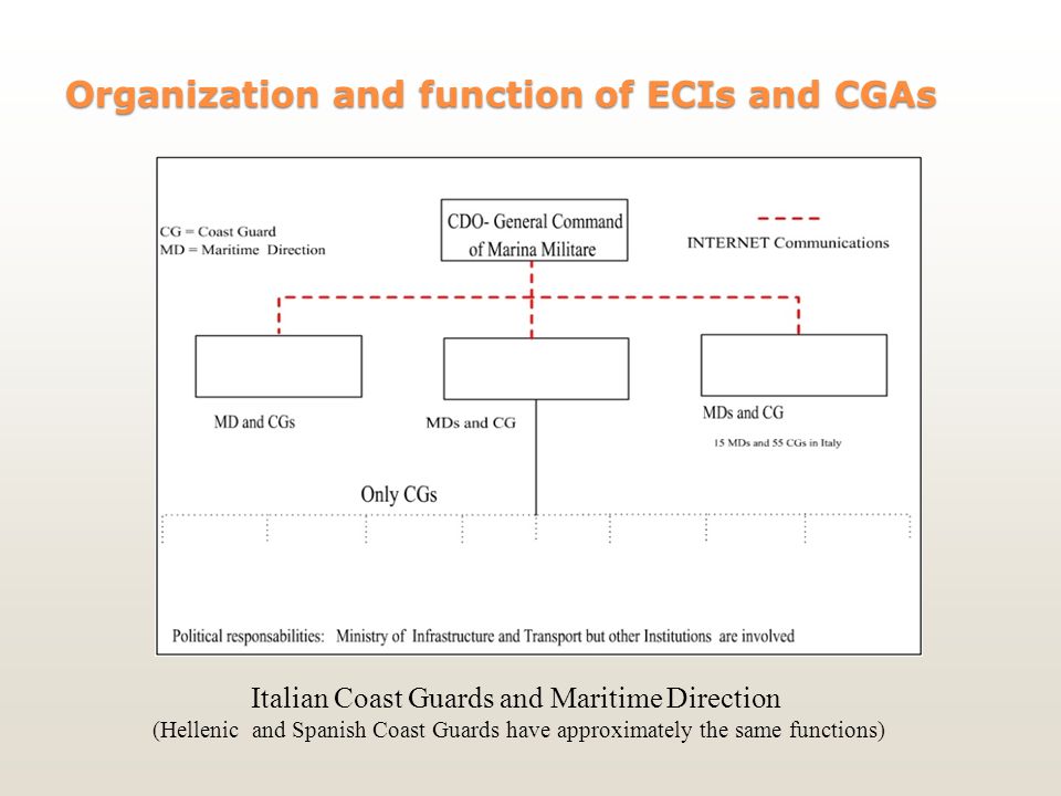 Organization and function of ECIs and CGAs Italian Coast Guards and Maritime Direction (Hellenic and Spanish Coast Guards have approximately the same functions)