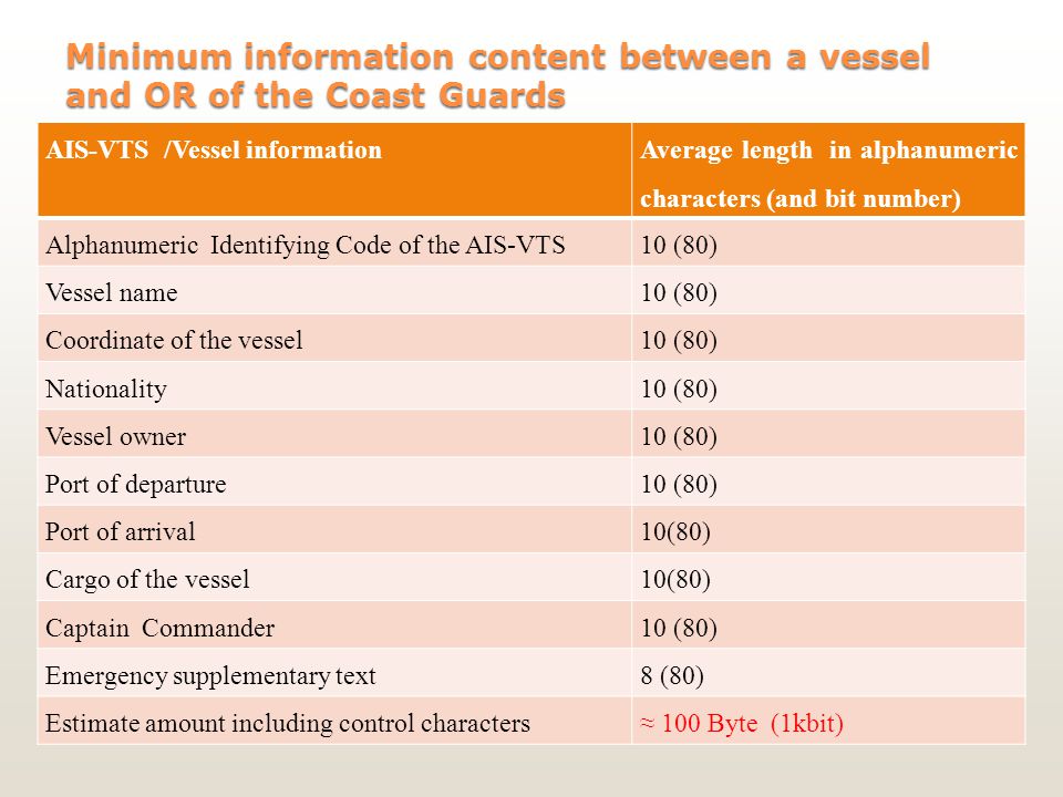 Minimum information content between a vessel and OR of the Coast Guards AIS-VTS /Vessel information Average length in alphanumeric characters (and bit number) Alphanumeric Identifying Code of the AIS-VTS10 (80) Vessel name10 (80) Coordinate of the vessel10 (80) Nationality10 (80) Vessel owner10 (80) Port of departure10 (80) Port of arrival10(80) Cargo of the vessel10(80) Captain Commander10 (80) Emergency supplementary text8 (80) Estimate amount including control characters≈ 100 Byte (1kbit)