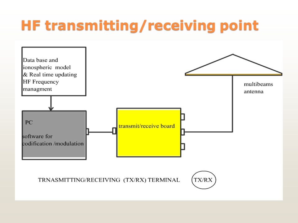 HF transmitting/receiving point
