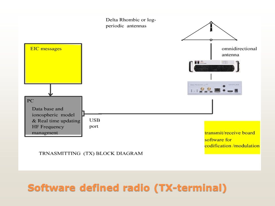 Software defined radio (TX-terminal)