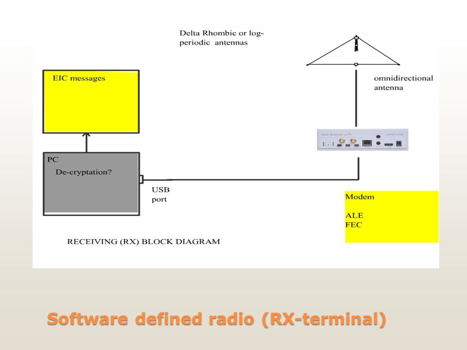 Software defined radio (RX-terminal)
