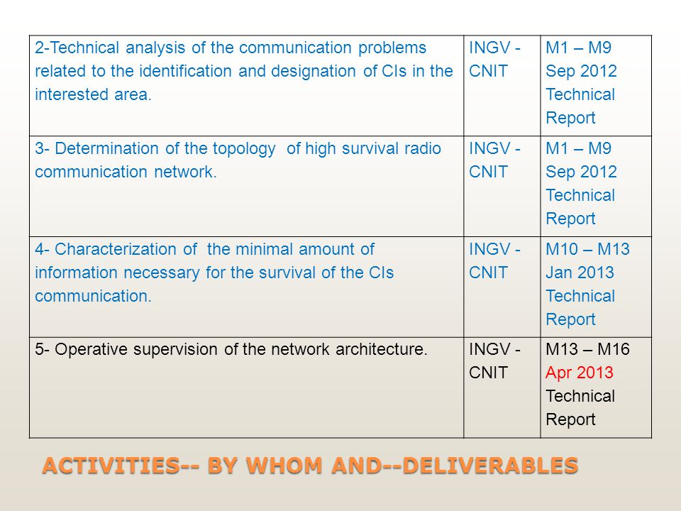 ACTIVITIES-- BY WHOM AND--DELIVERABLES 2-Technical analysis of the communication problems related to the identification and designation of CIs in the interested area.