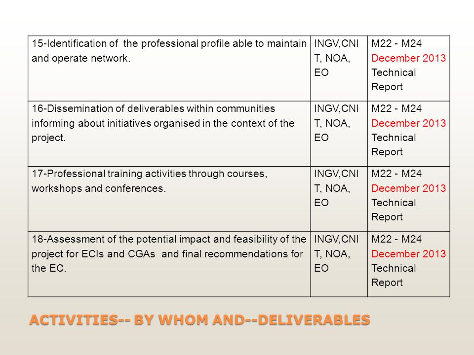 ACTIVITIES-- BY WHOM AND--DELIVERABLES 15-Identification of the professional profile able to maintain and operate network.