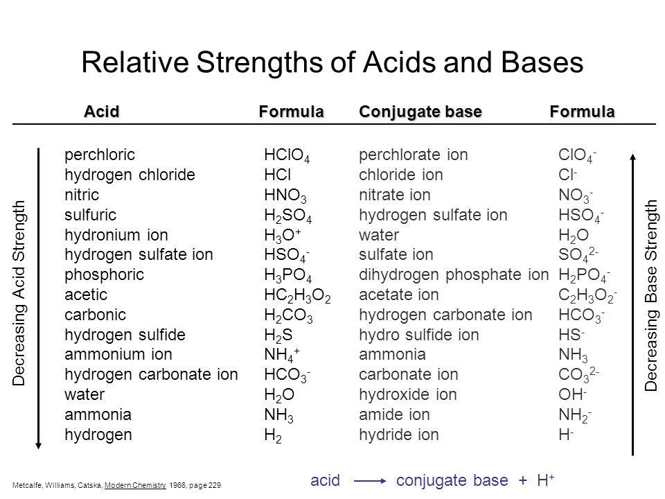 Presentation on theme: "Acids, Bases, and Salts You should be able to ...