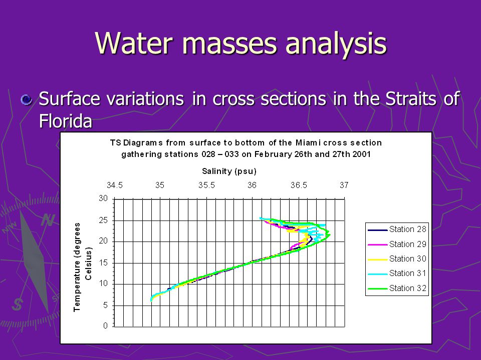 Water masses analysis Surface variations in cross sections in the Straits of Florida