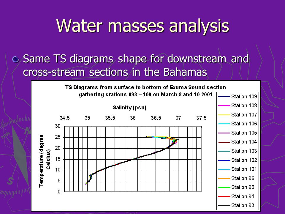 Water masses analysis Same TS diagrams shape for downstream and cross-stream sections in the Bahamas