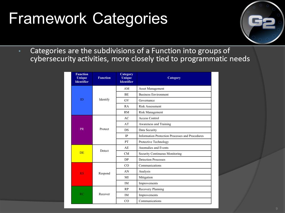 Framework Categories Categories are the subdivisions of a Function into groups of cybersecurity activities, more closely tied to programmatic needs 9