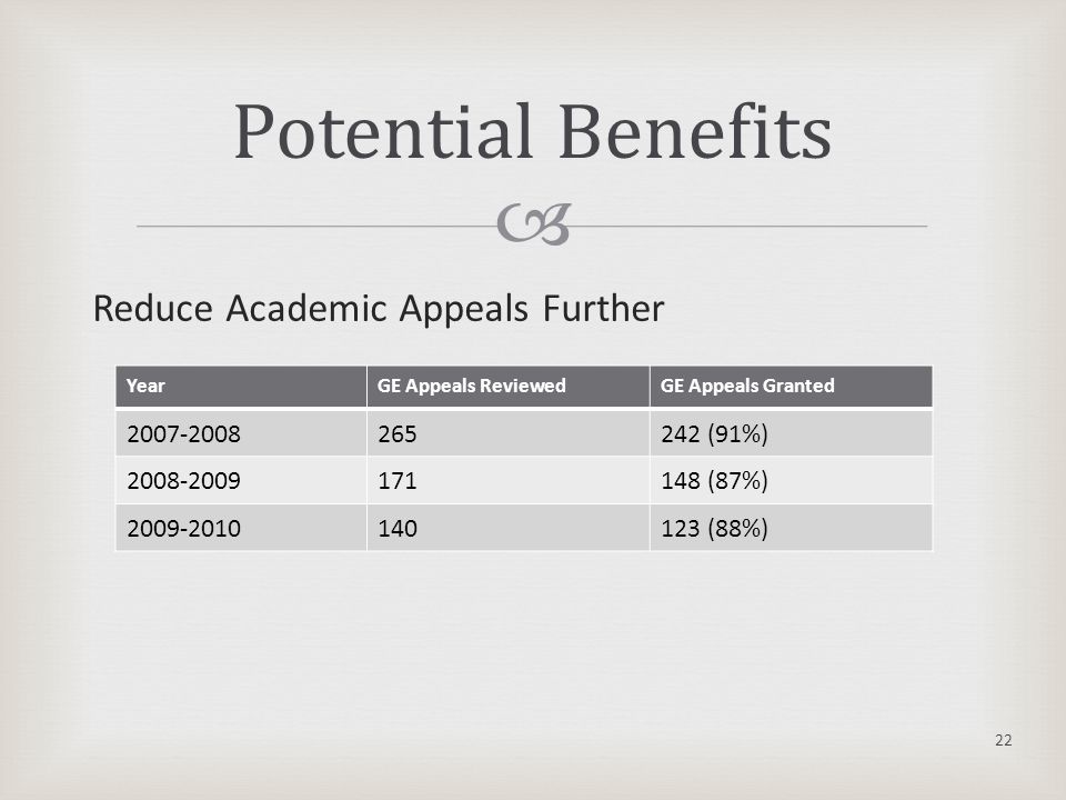  Reduce Academic Appeals Further Potential Benefits YearGE Appeals ReviewedGE Appeals Granted (91%) (87%) (88%) 22