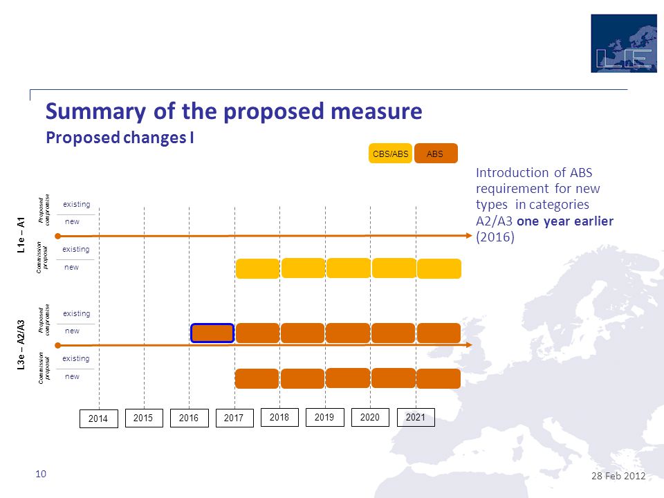 Summary of the proposed measure Proposed changes I Feb 2012 Introduction of ABS requirement for new types in categories A2/A3 one year earlier (2016) Commission proposal Proposed compromise L1e – A1 existing new existing new Commission proposal Proposed compromise L3e – A2/A3 existing new existing new 2021 CBS/ABS ABS